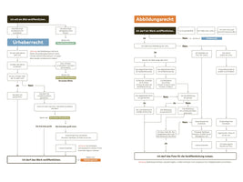 A German-language flowchart guiding users on how to legally publish an image. The chart is split into two main sections. The left part, titled Urheberrecht, deals with the copyright of the depicted work. The right part, titled Abbildungsrecht, covers the rights to the photo itself. Arrows and yes-or-no questions lead the user through legal considerations like protection periods and licensing.