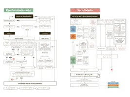 A detailed flowchart in German explaining image rights, divided into two main sections: Persönlichkeitsrecht (Personality Rights) and Social Media. The chart uses a series of yes-or-no questions and branching paths to guide the user in determining whether it is legally permissible to publish a photograph of a person, considering factors like consent, copyright, and platform rules.